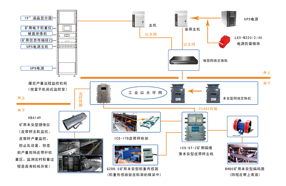 KJ927 煤礦產(chǎn)量監(jiān)測系統(tǒng)