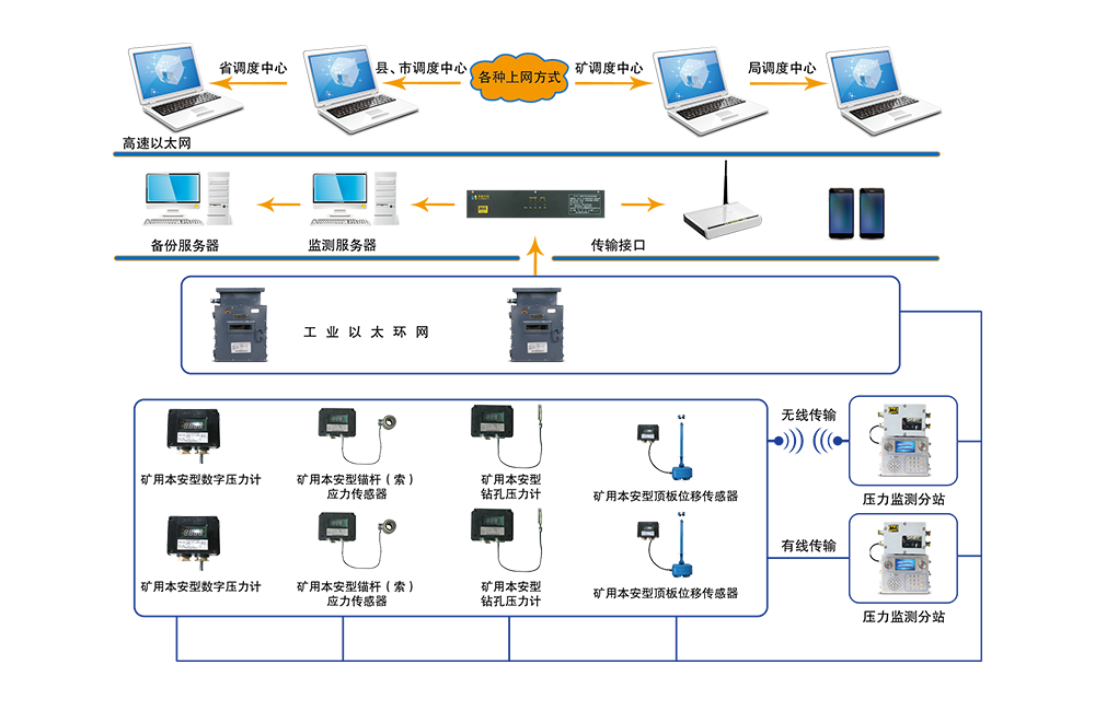 KJ790 煤礦壓力無線監(jiān)測系統
