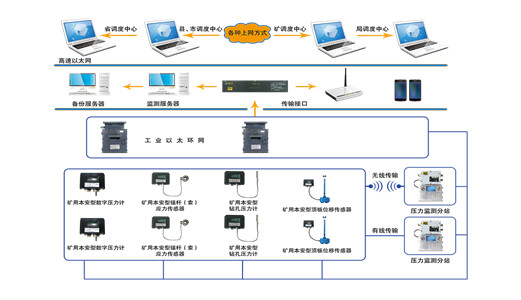 礦用設(shè)備智能煤礦壓力無(wú)線(xiàn)監(jiān)測(cè)系統(tǒng)：保障數(shù)據(jù)的完整性和連續(xù)性