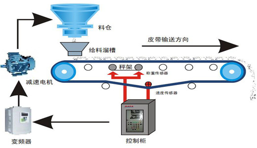 定量給料機(jī)在實(shí)際應(yīng)用中如何保證好用又準(zhǔn)確？設(shè)計(jì)合理很重要