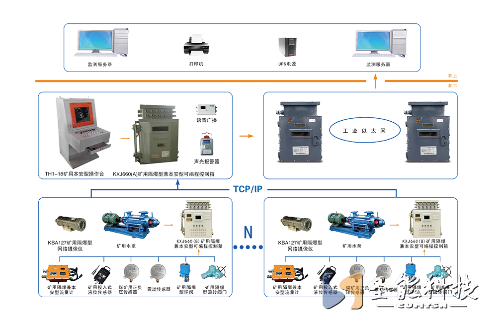 煤礦排水自動(dòng)化系統(tǒng)